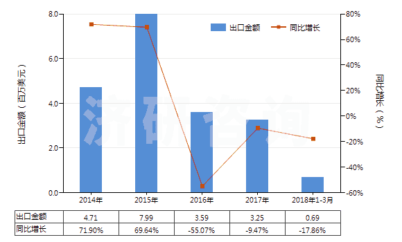 2014-2018年3月中國白堊(HS25090000)出口總額及增速統(tǒng)計